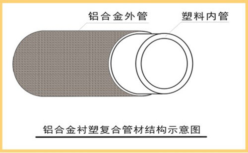 雙層結(jié)構(gòu)：外層為6063無縫鋁合金，內(nèi)層為國標(biāo)PP-R管材