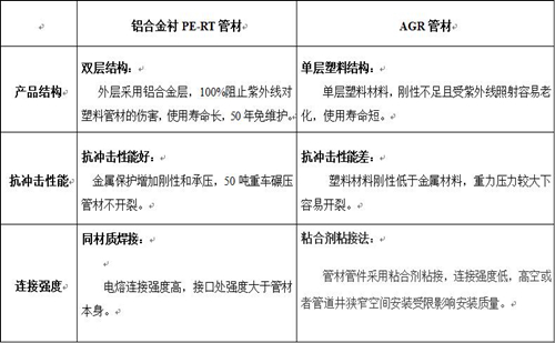 鋁合金襯PE-RT管材與AGR管材性能對比